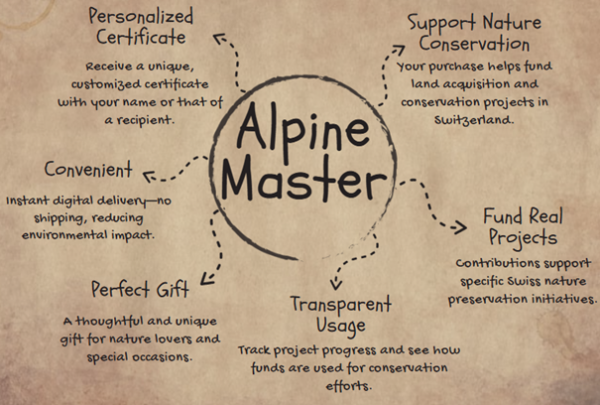 Mind map showcasing the benefits of the Alpine Master certification, including personalized certificates, support for nature conservation projects in Switzerland, transparent use of funds, and eco-friendly digital delivery.